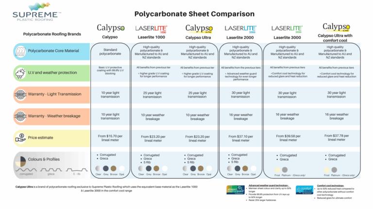 Polycarbonate Roofing Guide - Supreme Plastic Roofing Ltd